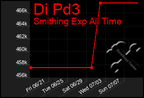 Total Graph of Di Pd3