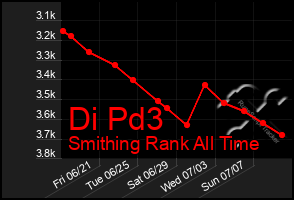 Total Graph of Di Pd3