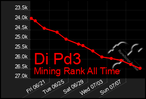 Total Graph of Di Pd3