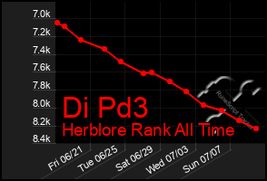 Total Graph of Di Pd3