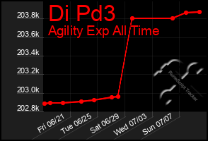 Total Graph of Di Pd3