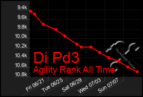 Total Graph of Di Pd3