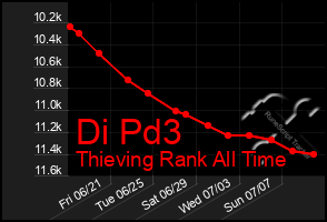 Total Graph of Di Pd3