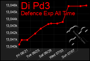 Total Graph of Di Pd3