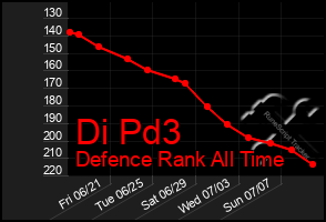 Total Graph of Di Pd3