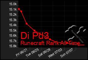 Total Graph of Di Pd3