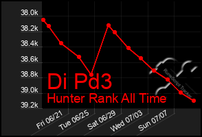 Total Graph of Di Pd3