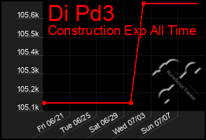 Total Graph of Di Pd3