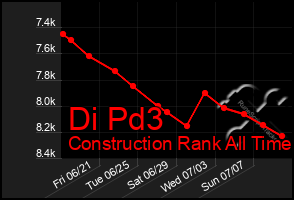 Total Graph of Di Pd3