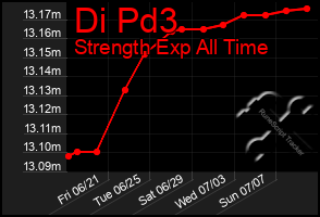 Total Graph of Di Pd3