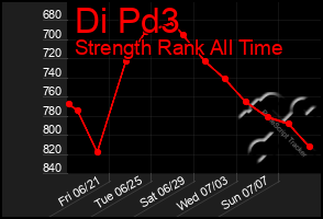 Total Graph of Di Pd3