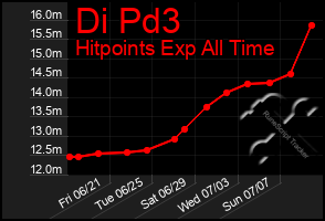 Total Graph of Di Pd3