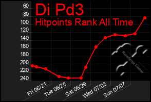 Total Graph of Di Pd3