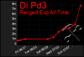 Total Graph of Di Pd3