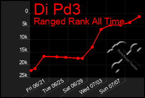 Total Graph of Di Pd3