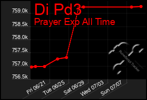 Total Graph of Di Pd3