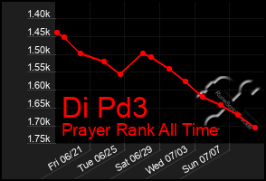 Total Graph of Di Pd3