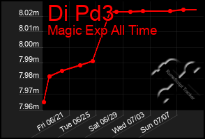 Total Graph of Di Pd3