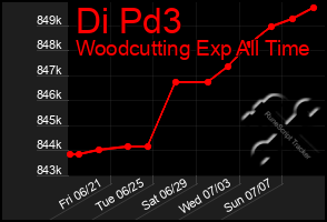 Total Graph of Di Pd3