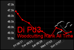 Total Graph of Di Pd3