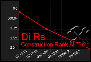 Total Graph of Di Rs