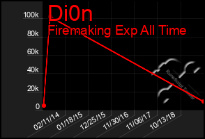 Total Graph of Di0n