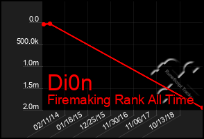 Total Graph of Di0n