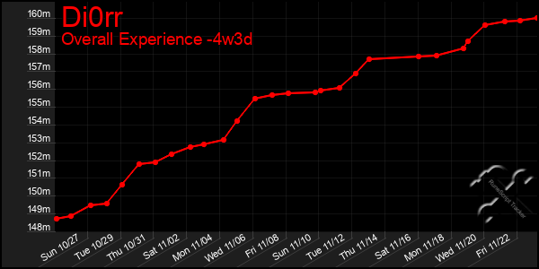 Last 31 Days Graph of Di0rr