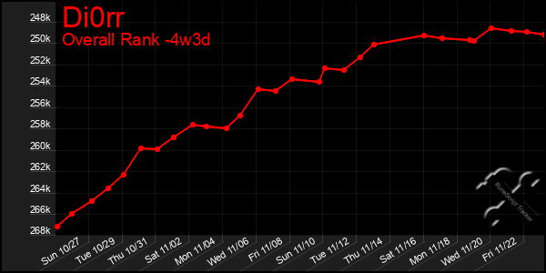 Last 31 Days Graph of Di0rr