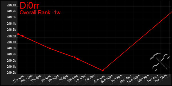 Last 7 Days Graph of Di0rr