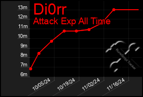 Total Graph of Di0rr