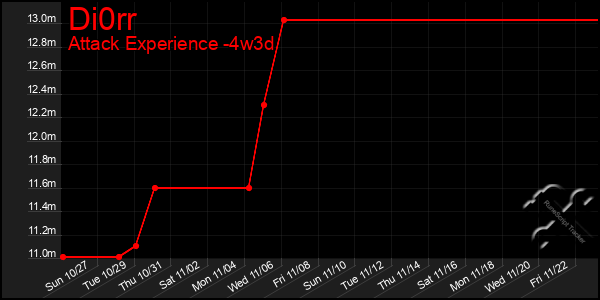 Last 31 Days Graph of Di0rr