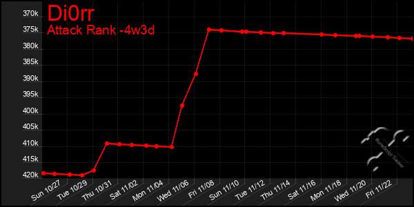 Last 31 Days Graph of Di0rr