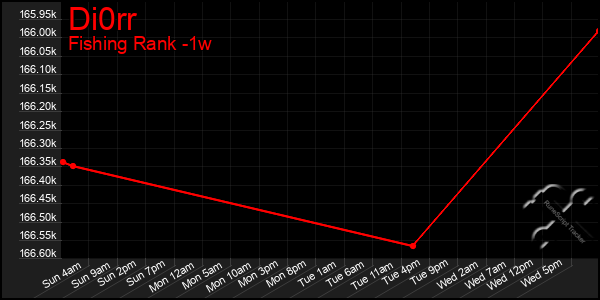 Last 7 Days Graph of Di0rr