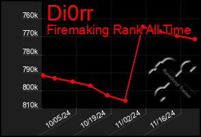 Total Graph of Di0rr