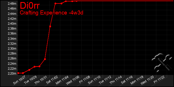 Last 31 Days Graph of Di0rr