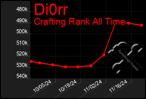 Total Graph of Di0rr