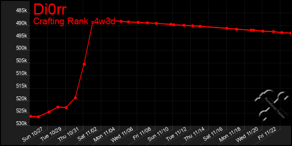 Last 31 Days Graph of Di0rr