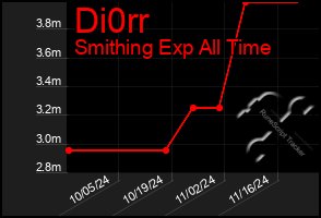 Total Graph of Di0rr