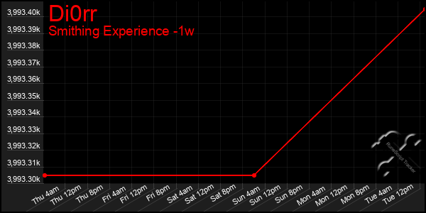 Last 7 Days Graph of Di0rr