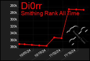 Total Graph of Di0rr