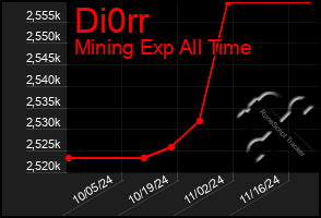 Total Graph of Di0rr