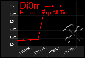 Total Graph of Di0rr