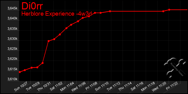 Last 31 Days Graph of Di0rr