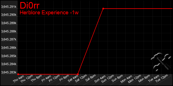 Last 7 Days Graph of Di0rr