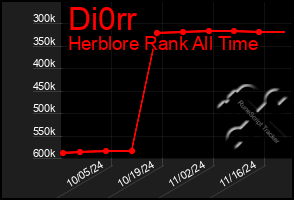 Total Graph of Di0rr