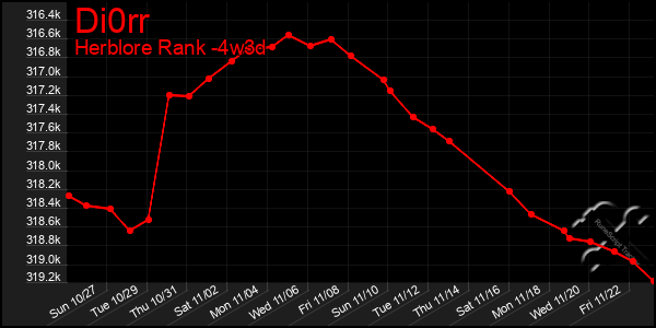 Last 31 Days Graph of Di0rr