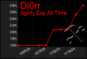 Total Graph of Di0rr