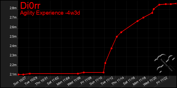 Last 31 Days Graph of Di0rr