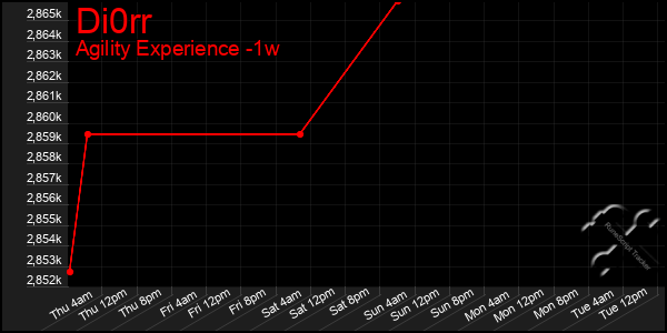 Last 7 Days Graph of Di0rr